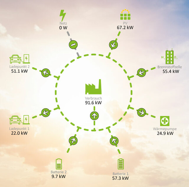Grafik zur Steuerung von E-Ladestationen durch Amperix