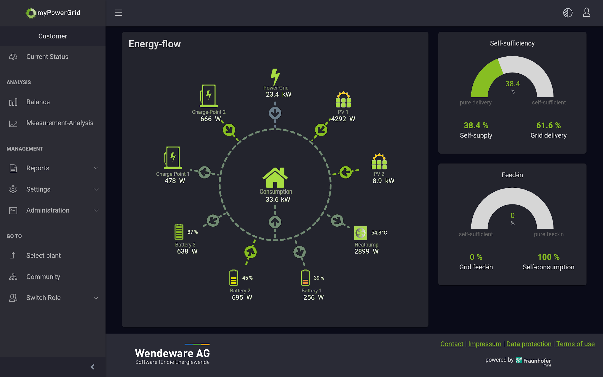 Professionelles Monitoring Dashboard von Amperix
