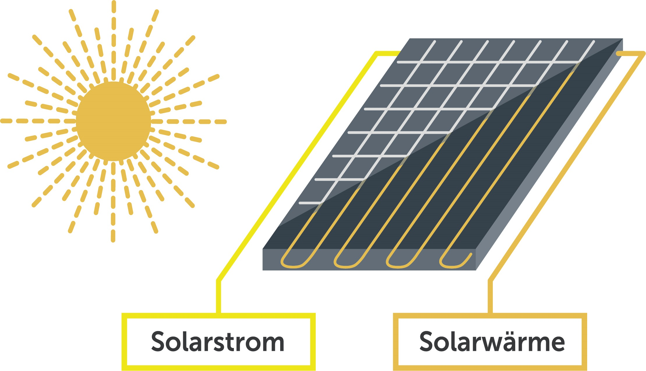 Schema der Kopplung von PVT und Wärmepumpe