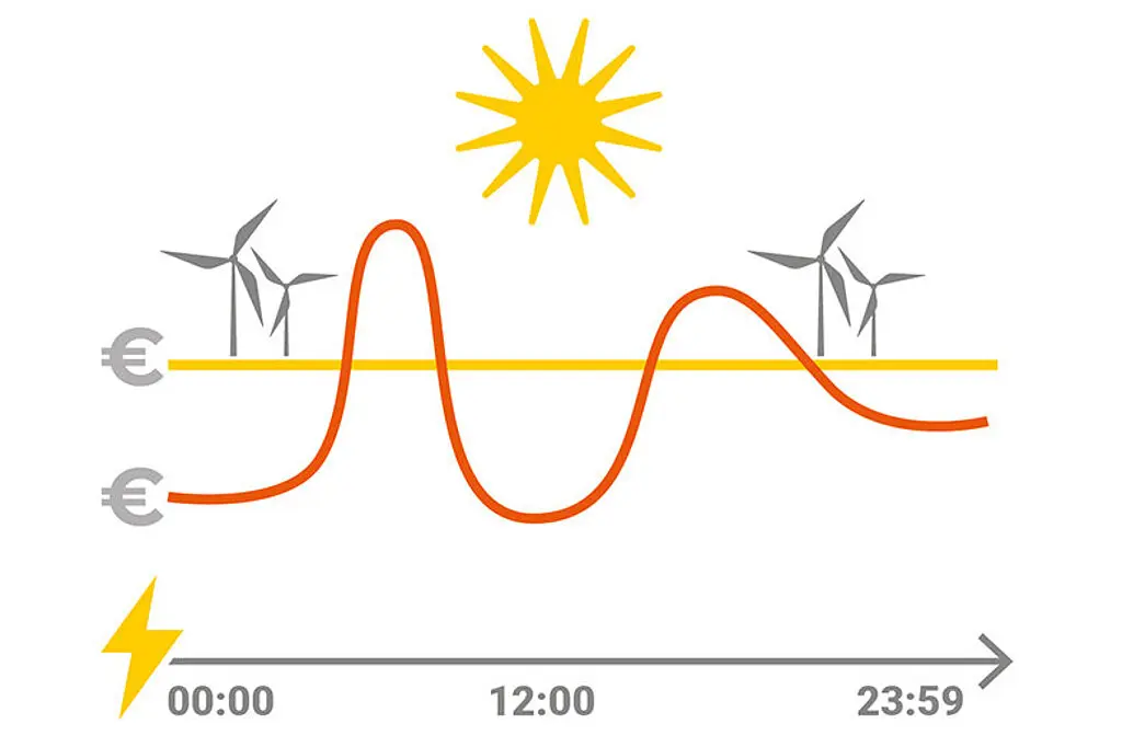 Grafik der Preisschwankungen an der Strombörse